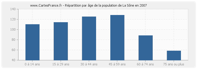 Répartition par âge de la population de La Sône en 2007